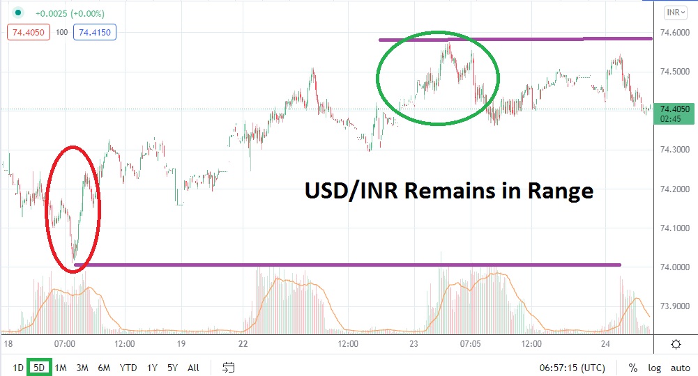 Análisis Técnico del USD/INR Análisis Técnico del USD/INR